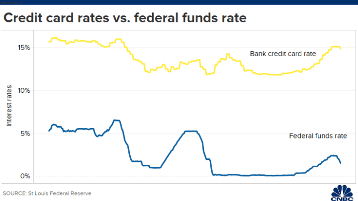 The Fed Keeps Rates Near Zero — Here'S How You Can Benefit