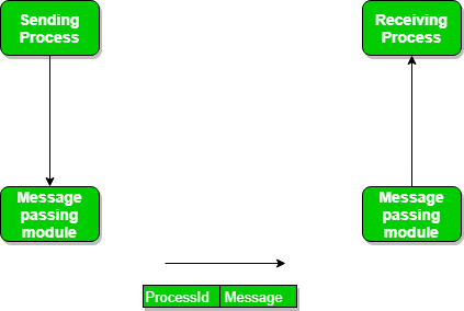 Inter Process Communication (Ipc) - Geeksforgeeks