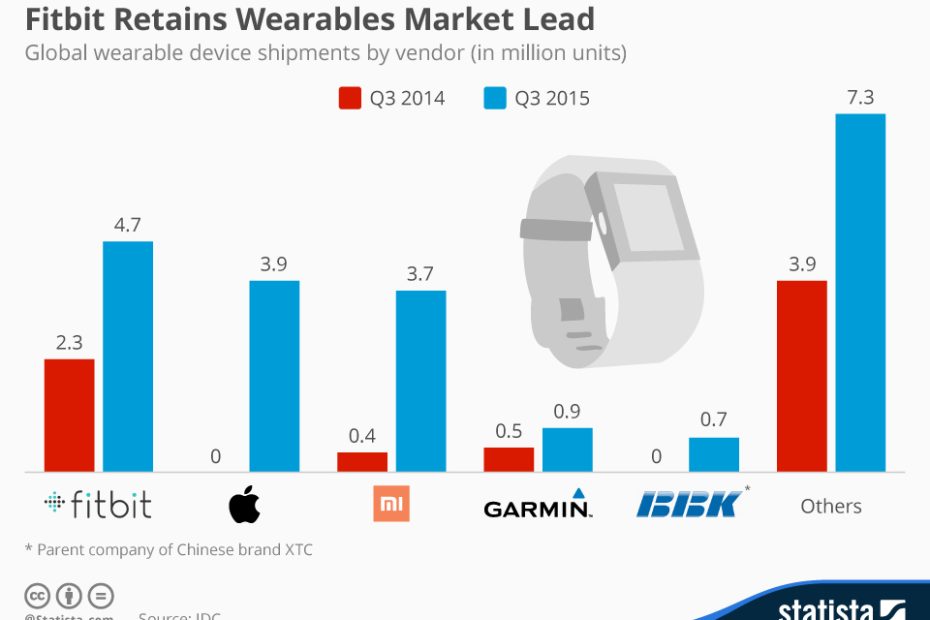 Chart: Fitbit Retains Wearables Market Lead | Statista