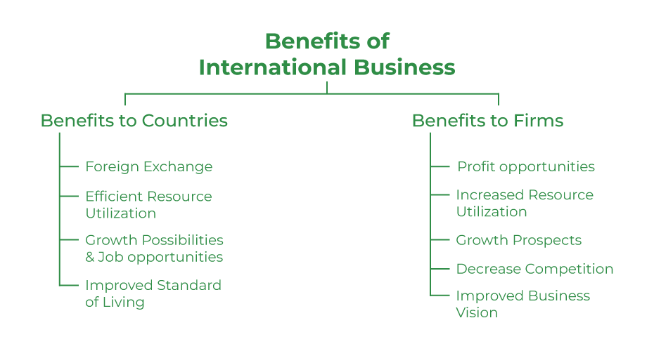 International Business: Meaning, Reason, Scope, And Benefits - Geeksforgeeks