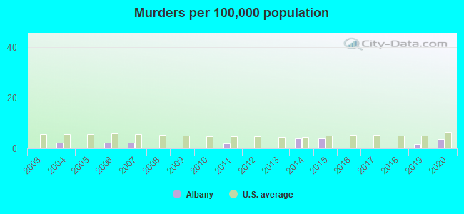Crime In Albany, Oregon (Or): Murders, Rapes, Robberies, Assaults,  Burglaries, Thefts, Auto Thefts, Arson, Law Enforcement Employees, Police  Officers, Crime Map