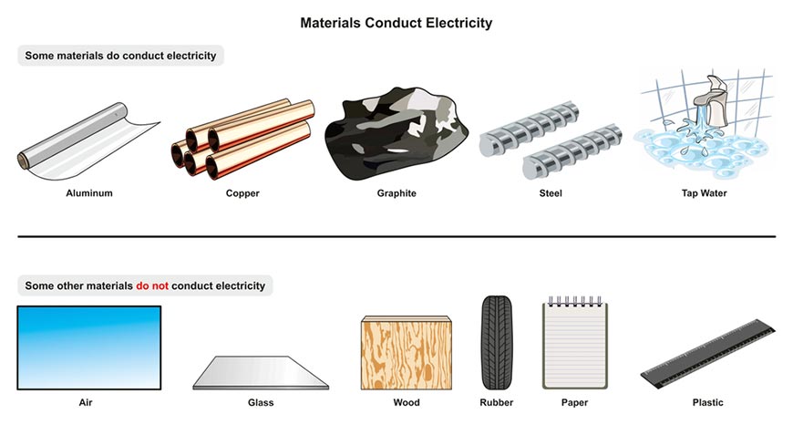 What Is The Electrical Conductivity Of Metals? The Metal With The Best Electrical  Conductivity