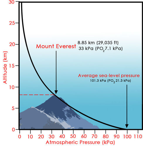 Air Pressure And Altitude | Ck-12 Foundation