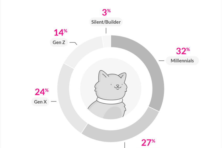 2023 Pet Ownership Statistics: 70 Fur Facts - Lemonade